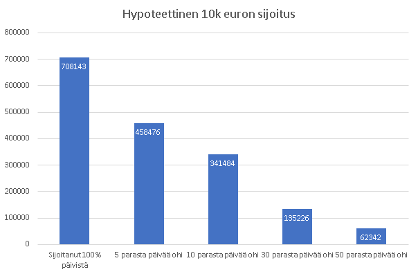 Rahastosijoittaminen
