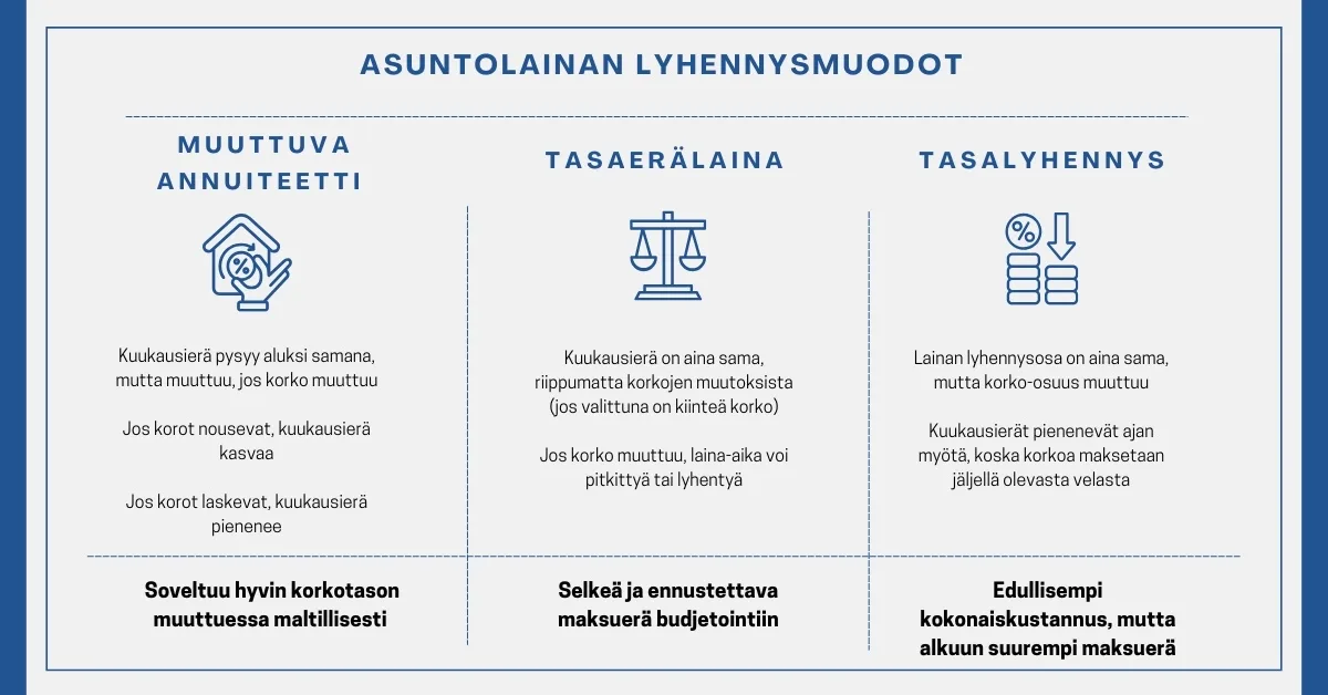 Asuntolainan lyhennysmuodot