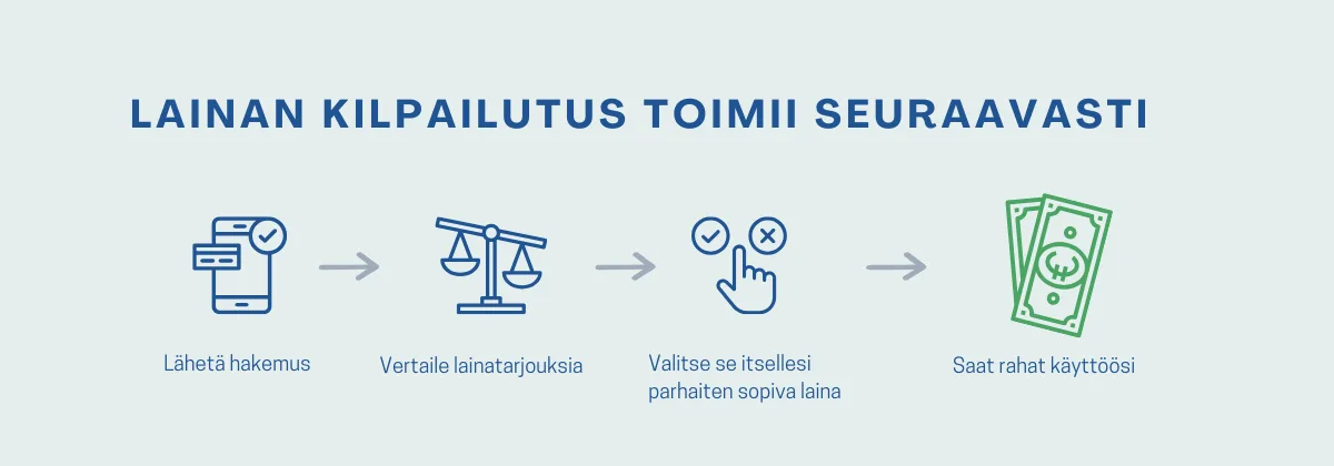 Näin Summarum lainan kilpailutus toimii